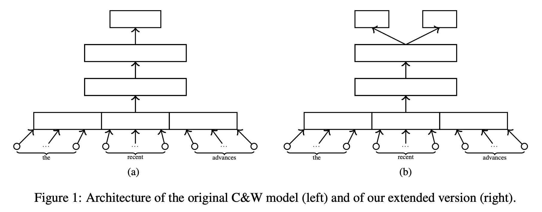 Neural architecture of (Alikaniotis et al. 2016)