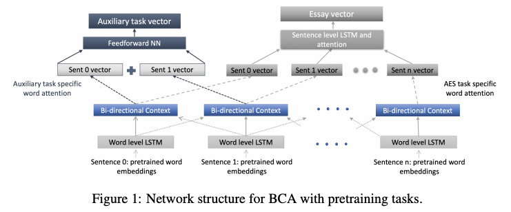 Neural architecture of (Nadeem et al. 2019)