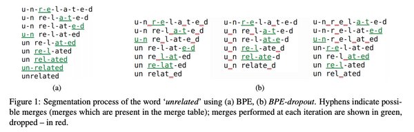 Complete Guide to Subword Tokenization Methods in the Neural Era